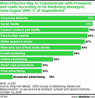 Most effective ways to communicate according to US Marketing Managers